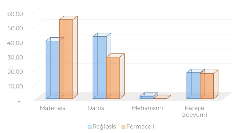 Fermacell un reģipša plākšņu salīdzinājums pēc izmaksu kategorijām – materiāls, darbs, mehānismi, pārējie izdevumi. Salīdzinājums parāda, ka reģipša sienu izbūve ir dārgāka darba un montāžas ziņā. Fermacell ir efektīvāka reģipša alternatīva ar zemākām kopējām izmaksām.