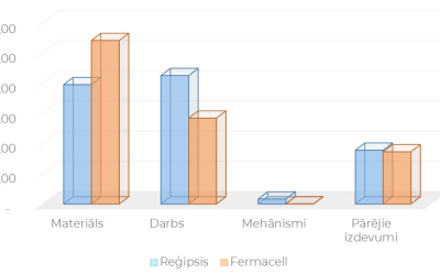 Fermacell un reģipša plākšņu salīdzinājums pēc izmaksu kategorijām – materiāls, darbs, mehānismi, pārējie izdevumi. Salīdzinājums parāda, ka reģipša sienu izbūve ir dārgāka darba un montāžas ziņā. Fermacell ir efektīvāka reģipša alternatīva ar zemākām kopējām izmaksām.