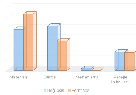 Fermacell un reģipša plākšņu salīdzinājums pēc izmaksu kategorijām – materiāls, darbs, mehānismi, pārējie izdevumi. Salīdzinājums parāda, ka reģipša sienu izbūve ir dārgāka darba un montāžas ziņā. Fermacell ir efektīvāka reģipša alternatīva ar zemākām kopējām izmaksām.